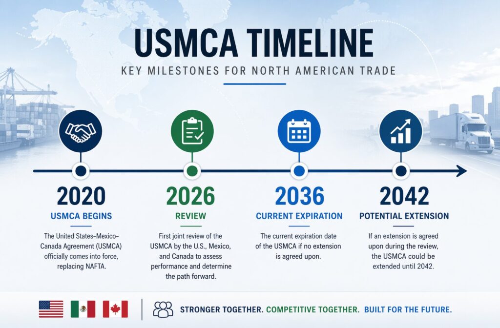 USMCA Timeline